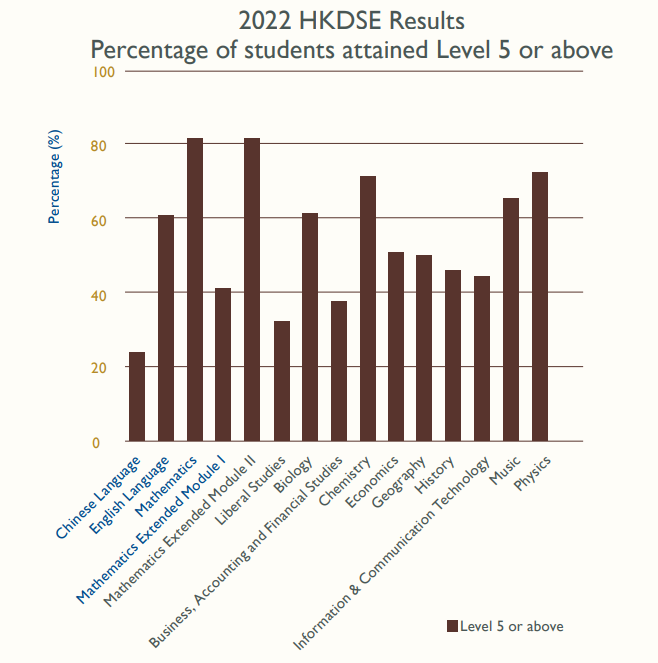 2022 HKDSE Results.png