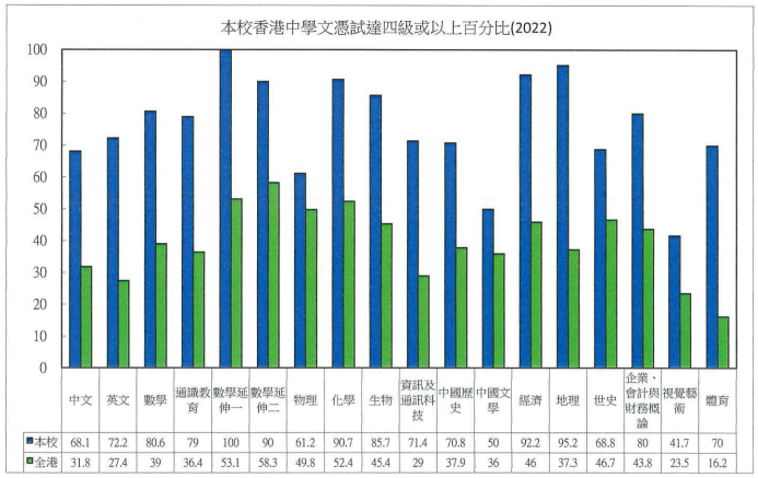 2022年香港中学文凭考试成绩.png