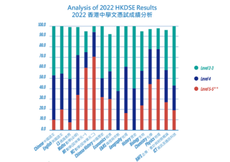 2022年香港中學文憑考試成績.png