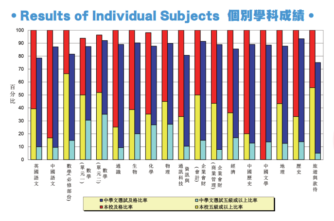 2022年香港中学文凭考试成绩1.png