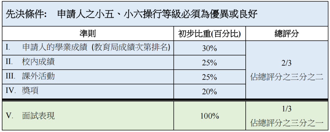 自行分配收生準則及比重.png