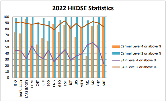 2022年香港中学文凭考试成绩.png